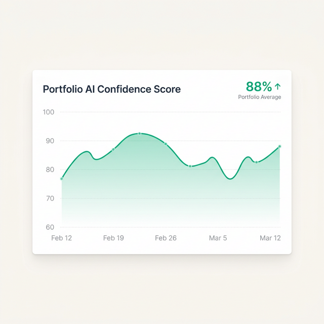 AI Confidence Score — Portfolio Trend